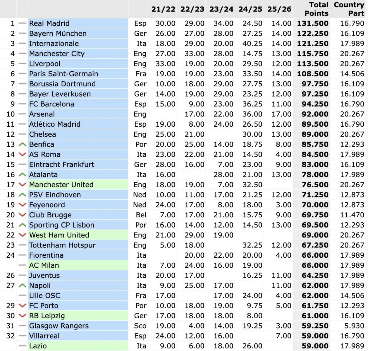 Ranking Uefa aggiornato
