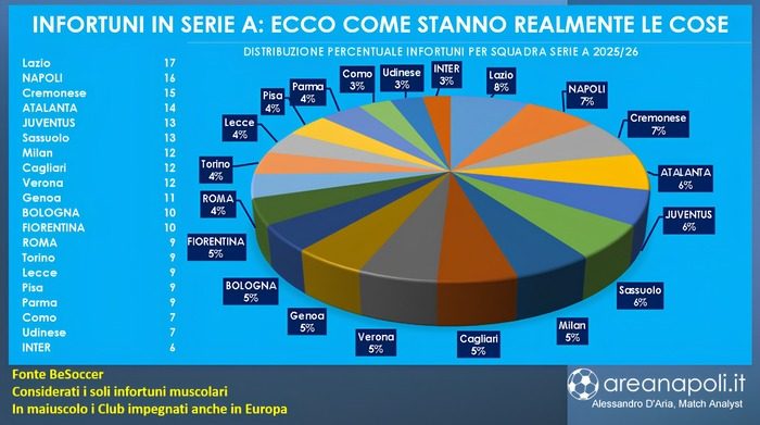 grafica infortuni serie A