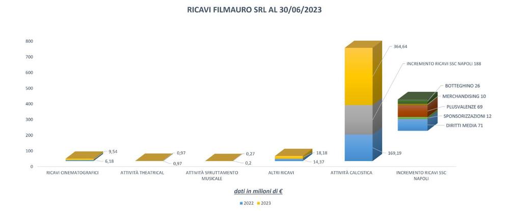 bilancio filmauro