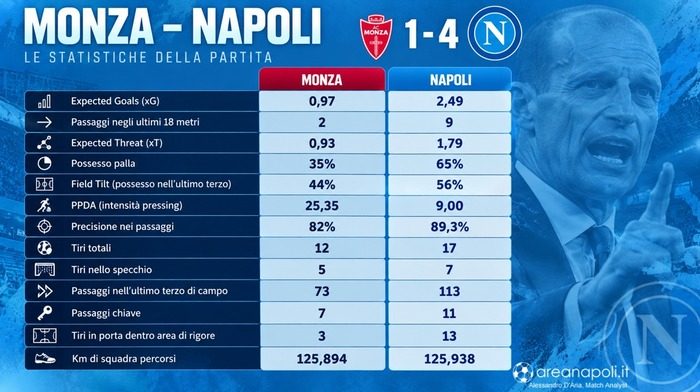 statistiche monza napoli