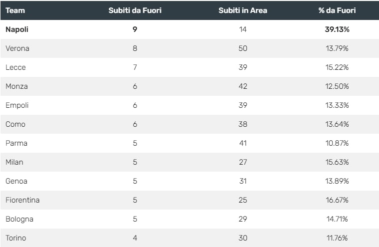 Il Napoli &egrave; la squadra che subisce pi&ugrave; gol da fuori area, la statistica