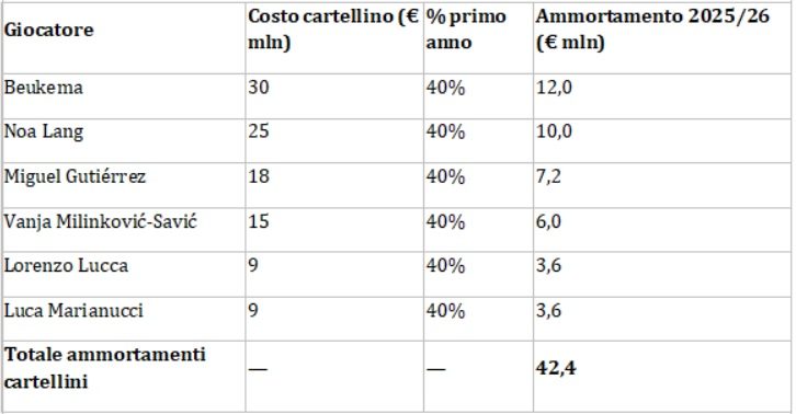 Tabella mercato Napoli 2025