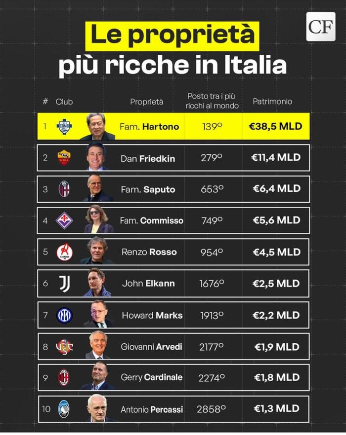 tabella presidenti patrimoni serie A