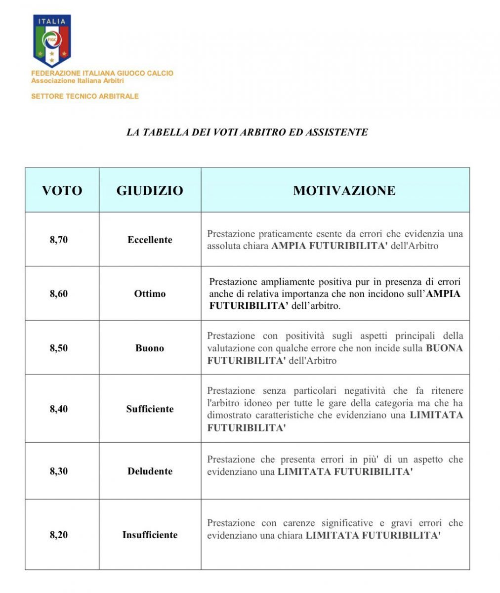tabella voti arbitri serie a