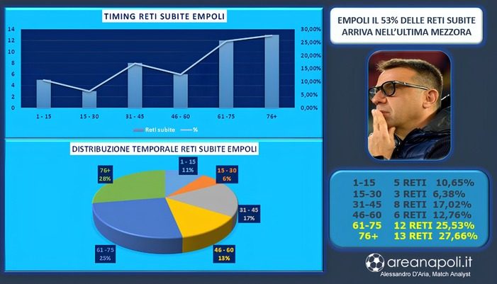 Timing reti Empoli