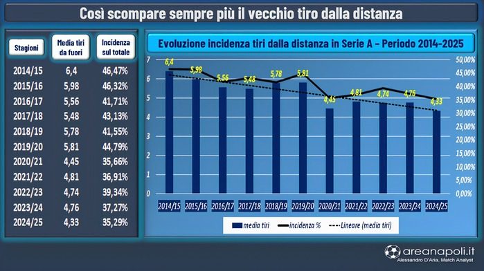 Evoluzione tiri distanza Serie A