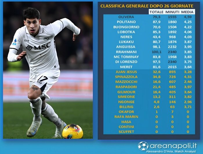 Top match performer, classifica dopo 26 giornate