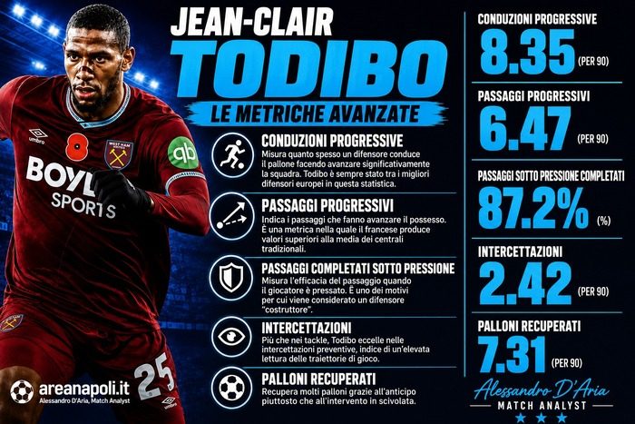 todibo metriche