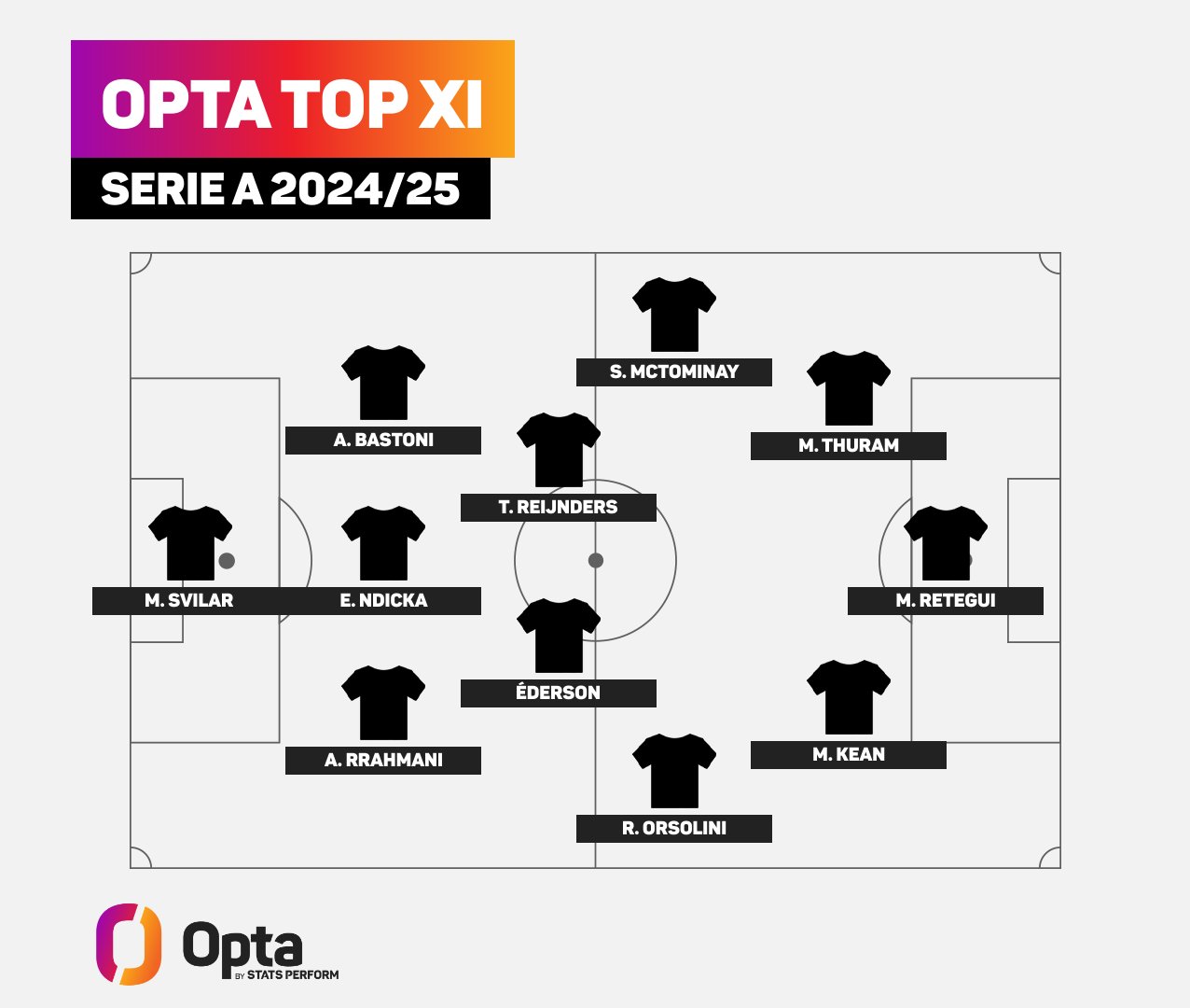 Top11 Serie A secondo Opta