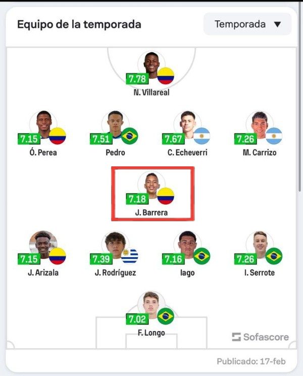 Jordan Barrera nella Top11 del Sub20
