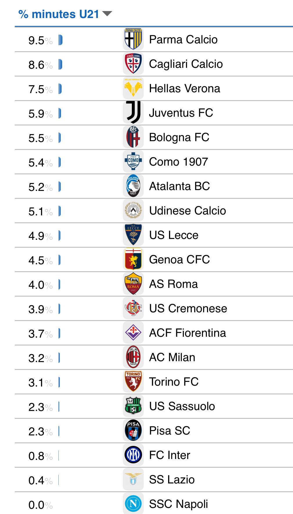classifica under 21 italia
