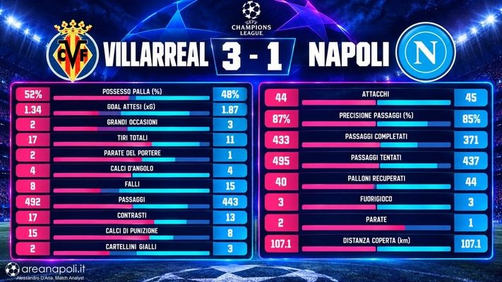 villarreal napoli dati