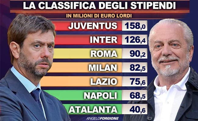 Napoli e Juve, il bello e il brutto del calcio italiano. Due mondi opposti