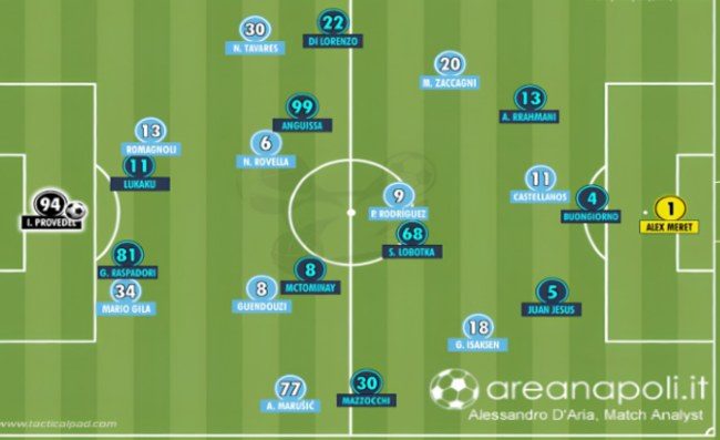 Lazio-Napoli: tutti i dati della partita. L'analisi di cosa è accaduto in campo